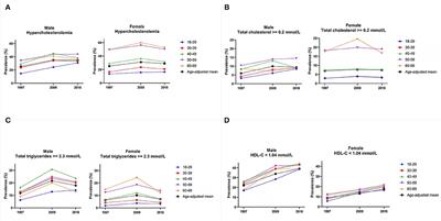 Trends of Hypercholesterolemia Change in Shenzhen, China During 1997–2018